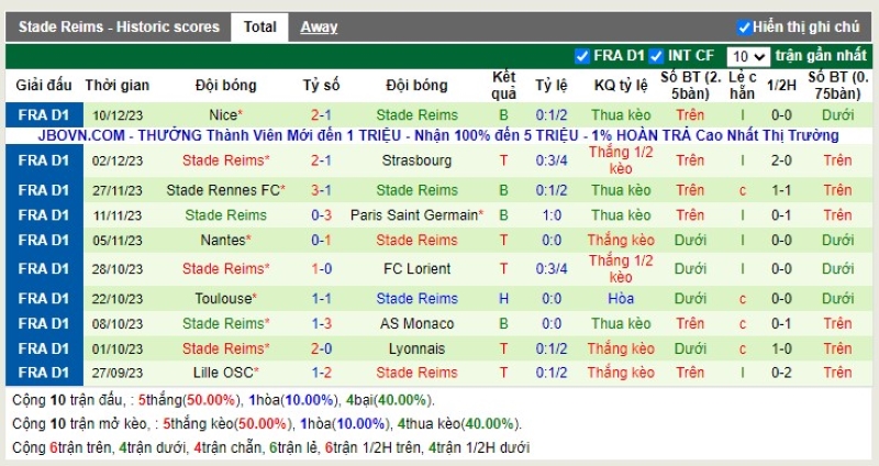 Thống kê Tài Xỉu 10 trận gần nhất của Reims