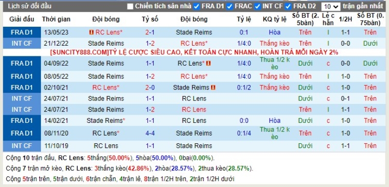 Lịch sử đối đầu Lens vs Reims