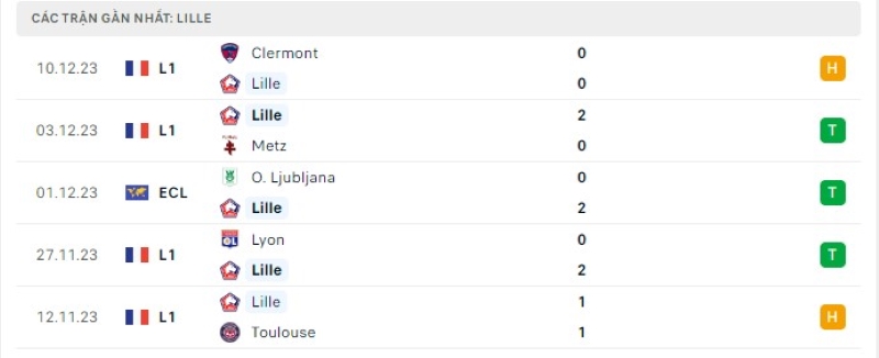 Phong độ 5 trận gần nhất Lille
