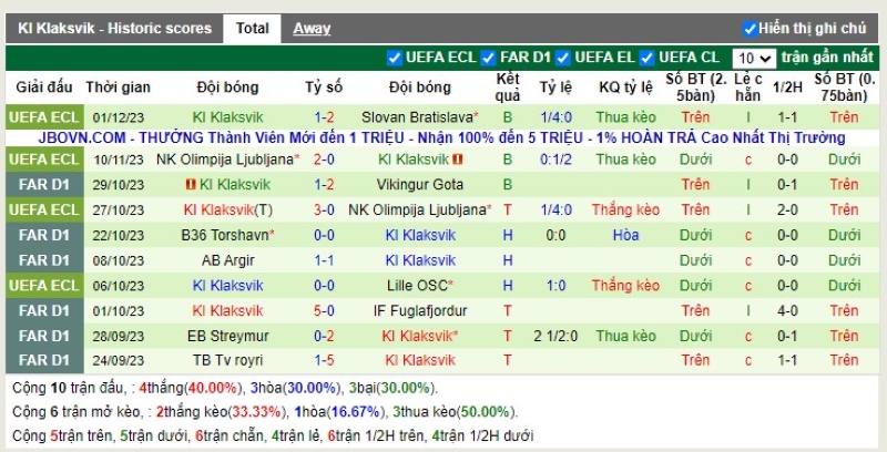 Thống kê Tài Xỉu 10 trận gần nhất của Klaksvik