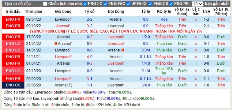 Lịch sử đối đầu Liverpool vs Arsenal