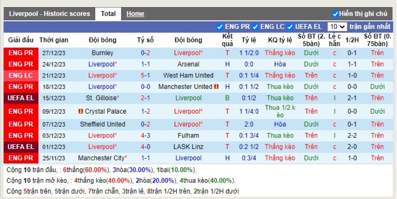 Thống kê Tài Xỉu 10 trận gần nhất của Liverpool