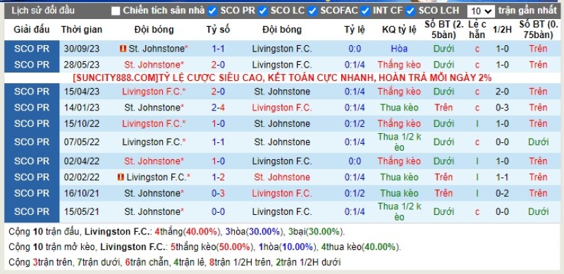 Lịch sử đối đầu Livingston vs St Johnstone