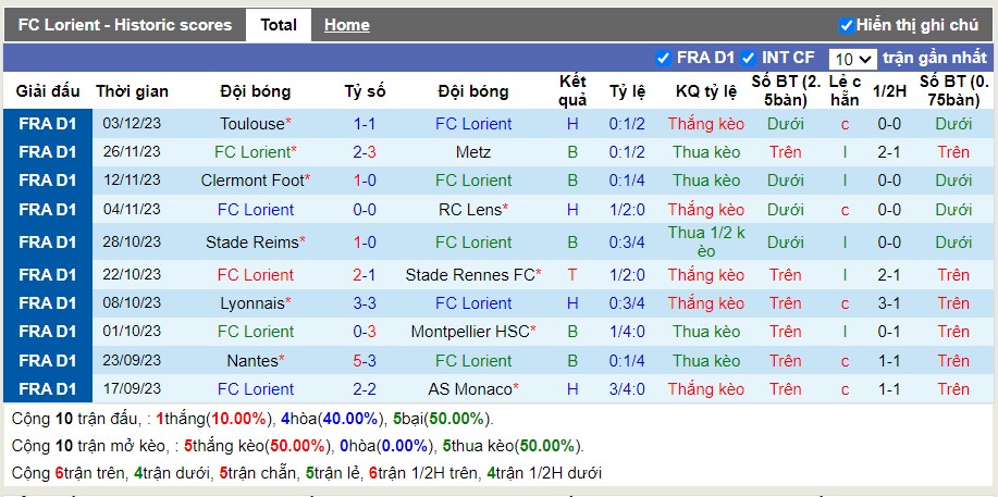 Thống kê Tài Xỉu 10 trận gần nhất của Lorient