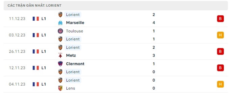 Phong độ 5 trận gần nhất Lorient