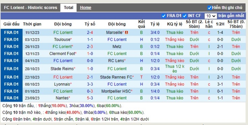 Thống kê Tài Xỉu 10 trận gần nhất của Lorient