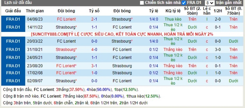 Lịch sử đối đầu Lorient vs Strasbourg