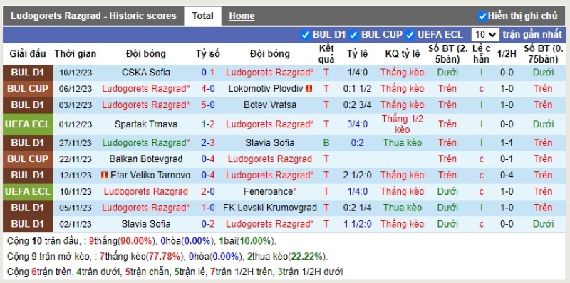 Thống kê Tài Xỉu 10 trận gần nhất của Ludogorets