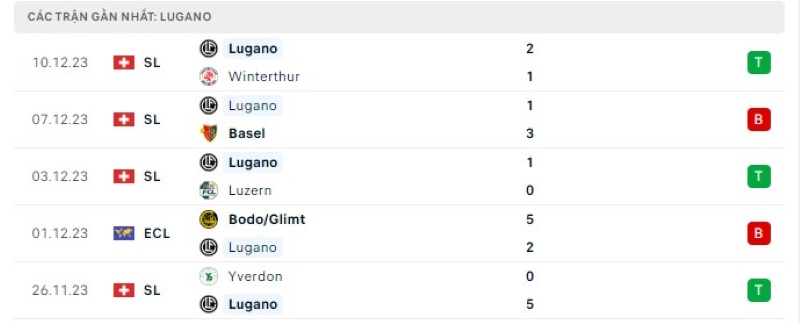 Phong độ 5 trận gần nhất Lugano