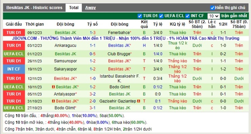Thống kê Tài Xỉu 10 trận gần nhất của Besiktas