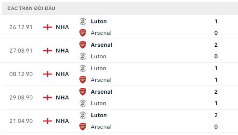 Lịch sử đối đầu Luton vs Arsenal