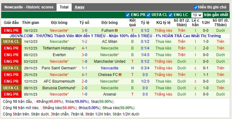 Thống kê Tài Xỉu 10 trận gần nhất của Newcastle
