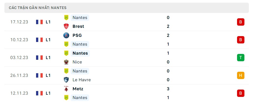 Phong độ 5 trận gần nhất Nantes