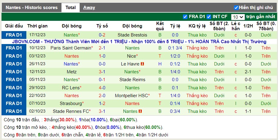Thống kê Tài Xỉu 10 trận gần nhất của Nantes