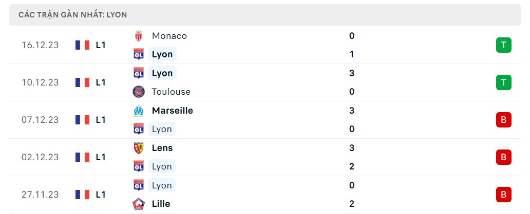 Phong độ 5 trận gần nhất Lyon
