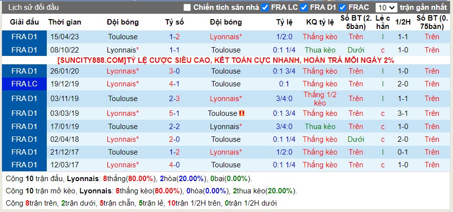 Lịch sử đối đầu Lyon vs Toulouse