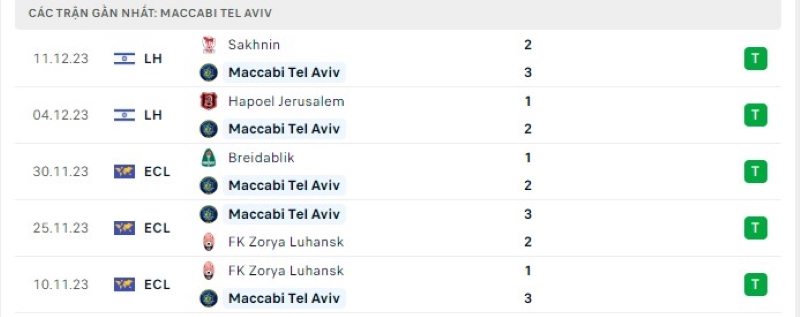 Phong độ 5 trận gần nhất Maccabi Tel Aviv