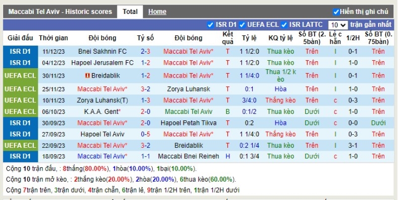 Thống kê Tài Xỉu 10 trận gần nhất của Maccabi Tel Aviv