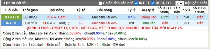 Lịch sử đối đầu Maccabi Tel Aviv vs Gent