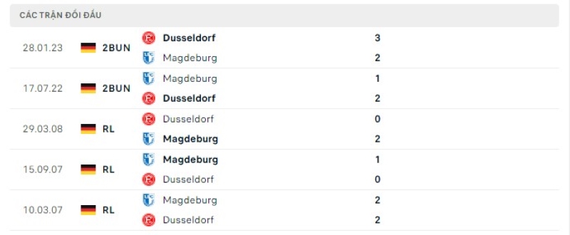 Lịch sử đối đầu Magdeburg vs Dusseldorf