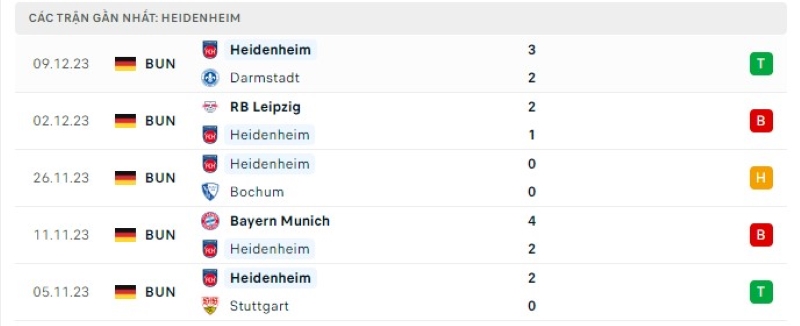 Phong độ 5 trận gần nhất Heidenheim