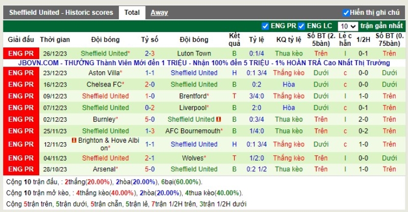 Thống kê Tài Xỉu 10 trận gần nhất của Sheffield Utd