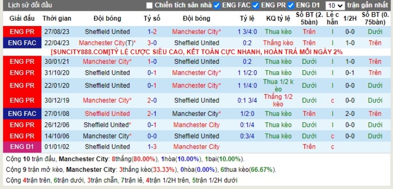 Lịch sử đối đầu Manchester City vs Sheffield Utd