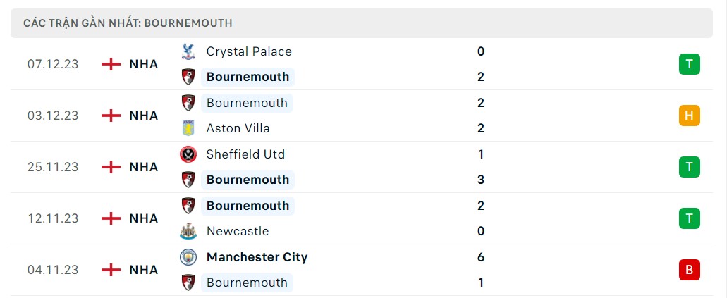 Phong độ 5 trận gần nhất Bournemouth