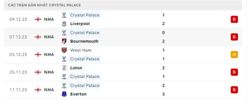 Phong độ 5 trận gần nhất Crystal Palace