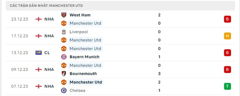 Phong độ 5 trận gần nhất Manchester Utd