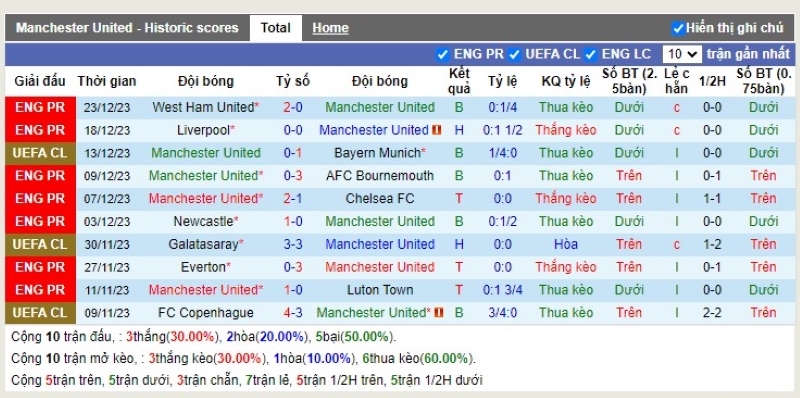 Thống kê Tài Xỉu 10 trận gần nhất của Manchester Utd
