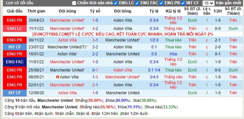 Lịch sử đối đầu Manchester Utd vs Aston Villa