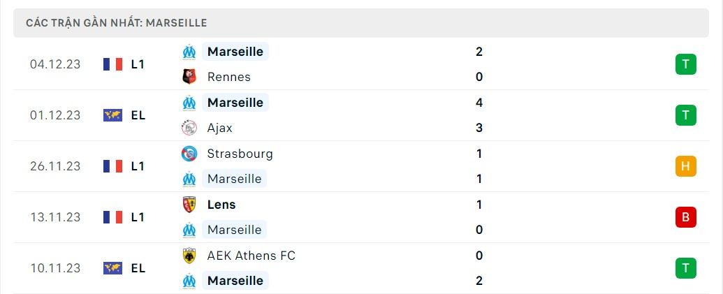 Phong độ 5 trận gần nhất Marseille