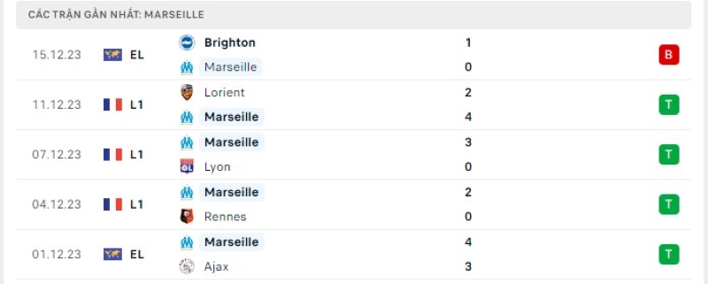 Phong độ 5 trận gần nhất Marseille