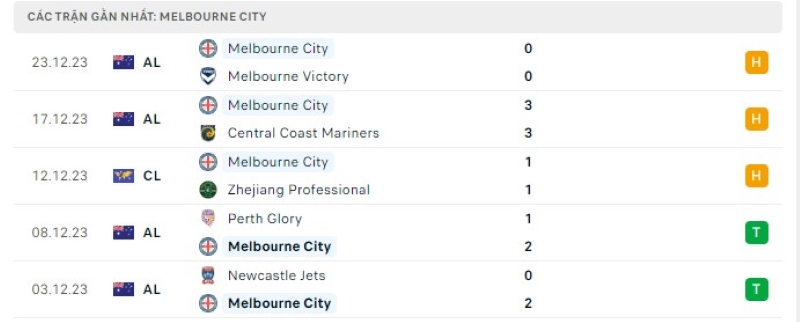 Phong độ 5 trận gần nhất Melbourne City