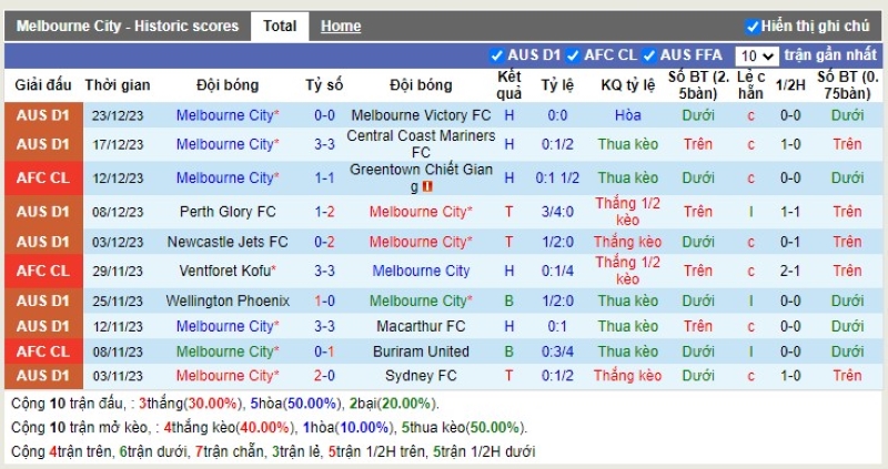 Thống kê Tài Xỉu 10 trận gần nhất của Melbourne City