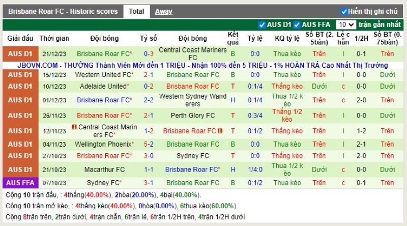 Thống kê Tài Xỉu 10 trận gần nhất của Brisbane Roar