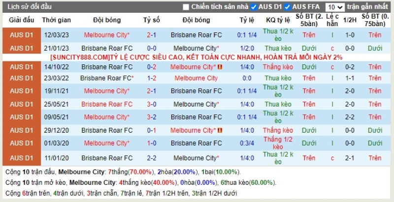 Lịch sử đối đầu Melbourne City vs Brisbane Roar