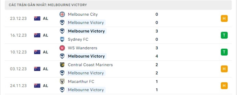 Phong độ 5 trận gần nhất Melbourne Victory