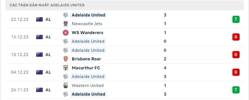 Phong độ 5 trận gần nhất Adelaide United