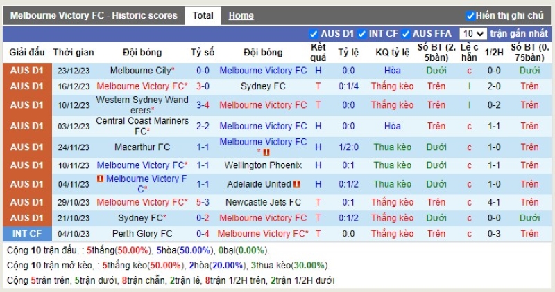 Thống kê Tài Xỉu 10 trận gần nhất của Melbourne Victory