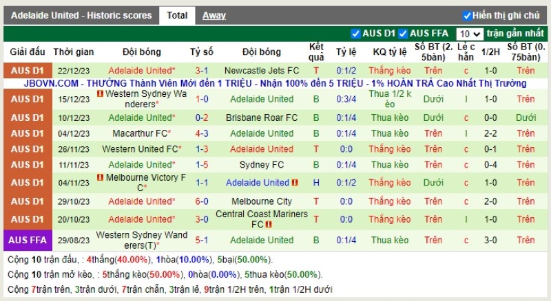 Thống kê Tài Xỉu 10 trận gần nhất của Adelaide United