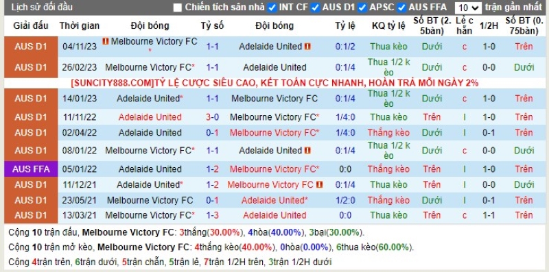 Lịch sử đối đầu Melbourne Victory vs Adelaide United