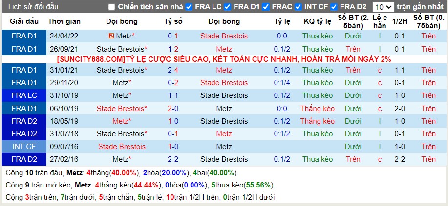 Lịch sử đối đầu Metz vs Brest