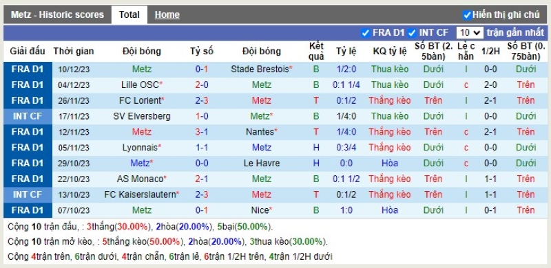 Thống kê Tài Xỉu 10 trận gần nhất của Metz
