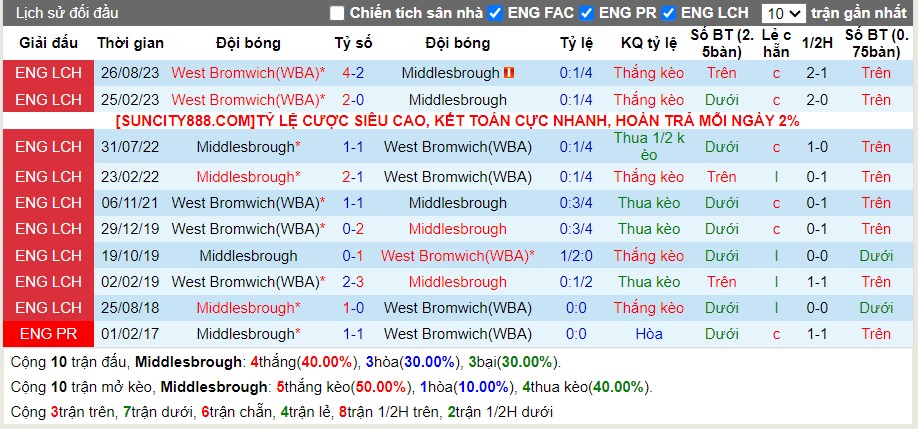 Lịch sử đối đầu Middlesbrough vs West Brom