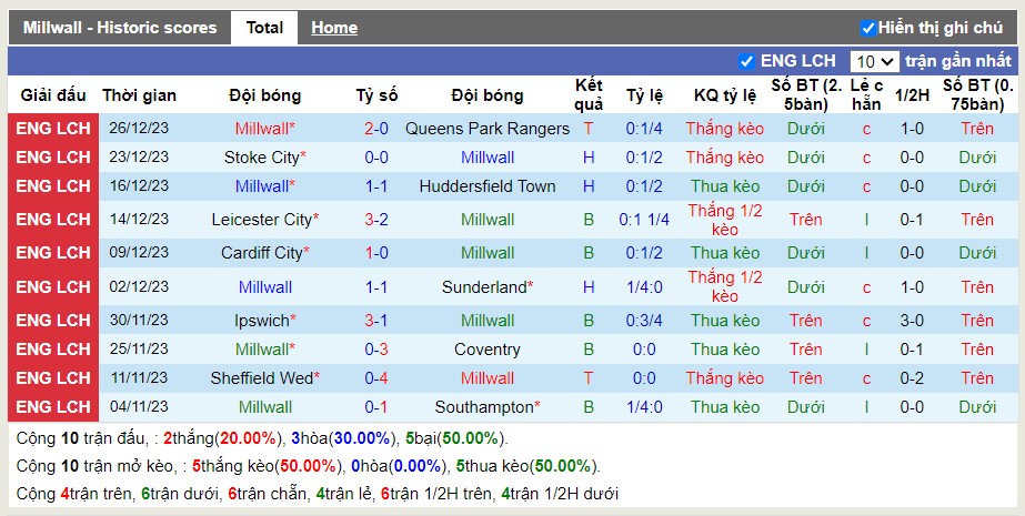 Thống kê Tài Xỉu 10 trận gần nhất của Millwall