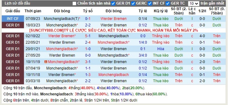 Lịch sử đối đầu B. Monchengladbach vs Werder Bremen