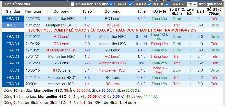 Lịch sử đối đầu Montpellier vs Lens