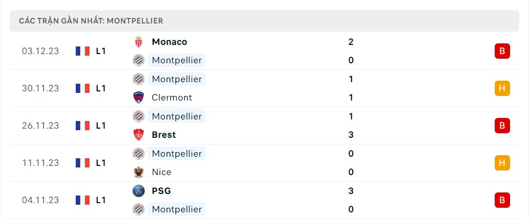 Phong độ 5 trận gần nhất Montpellier